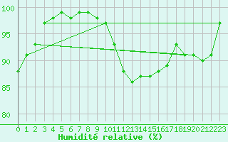 Courbe de l'humidit relative pour Culdrose