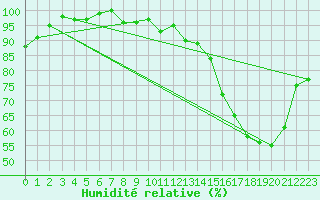 Courbe de l'humidit relative pour Spa - La Sauvenire (Be)
