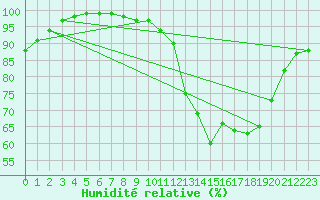 Courbe de l'humidit relative pour Quimper (29)