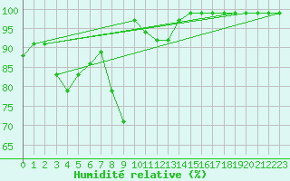 Courbe de l'humidit relative pour Sattel-Aegeri (Sw)