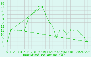 Courbe de l'humidit relative pour Manston (UK)