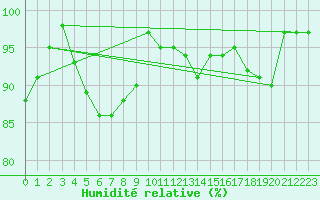 Courbe de l'humidit relative pour Bonn-Roleber