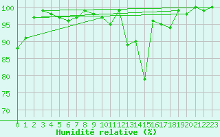 Courbe de l'humidit relative pour Elsenborn (Be)