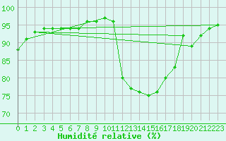 Courbe de l'humidit relative pour Lhospitalet (46)