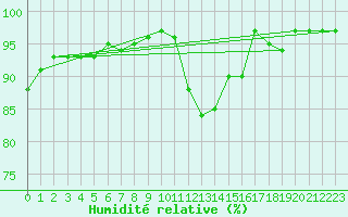 Courbe de l'humidit relative pour Le Mans (72)