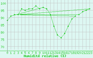 Courbe de l'humidit relative pour Saint M Hinx Stna-Inra (40)