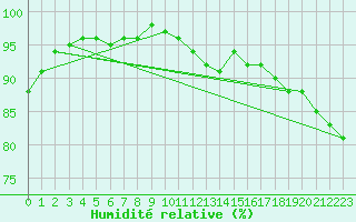 Courbe de l'humidit relative pour Ranshofen