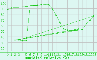 Courbe de l'humidit relative pour Kernascleden (56)