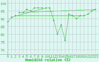 Courbe de l'humidit relative pour Neuville-de-Poitou (86)