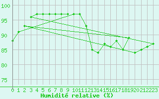 Courbe de l'humidit relative pour Nostang (56)