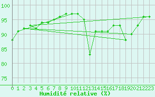Courbe de l'humidit relative pour Crozon (29)