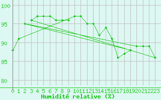 Courbe de l'humidit relative pour Brest (29)