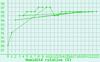 Courbe de l'humidit relative pour Lhospitalet (46)