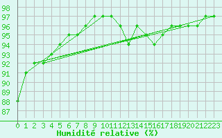 Courbe de l'humidit relative pour Cernay (86)