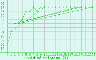 Courbe de l'humidit relative pour Blois (41)