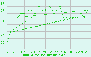 Courbe de l'humidit relative pour Sorcy-Bauthmont (08)
