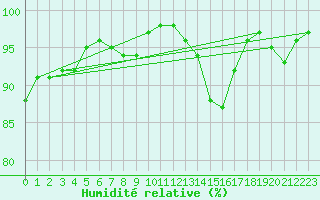 Courbe de l'humidit relative pour Brest (29)