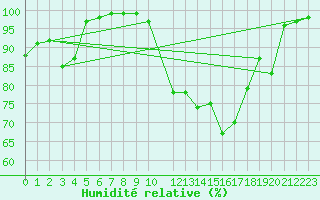 Courbe de l'humidit relative pour Sainte-Marie-du-Mont (50)