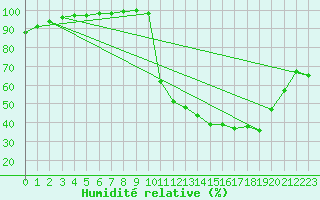 Courbe de l'humidit relative pour Lobbes (Be)