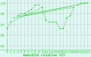 Courbe de l'humidit relative pour Boulogne (62)