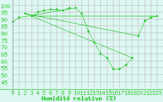 Courbe de l'humidit relative pour Auch (32)