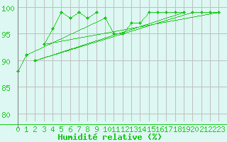 Courbe de l'humidit relative pour Tholey