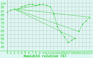Courbe de l'humidit relative pour Cambrai / Epinoy (62)
