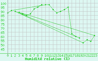 Courbe de l'humidit relative pour Bad Marienberg