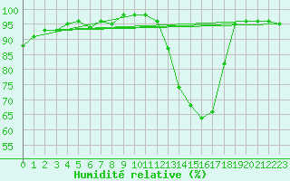 Courbe de l'humidit relative pour Alenon (61)