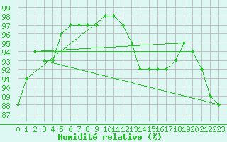 Courbe de l'humidit relative pour Hoburg A