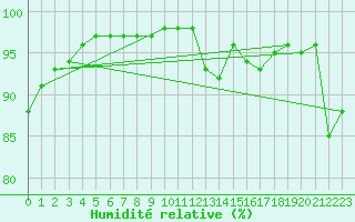 Courbe de l'humidit relative pour Pembrey Sands