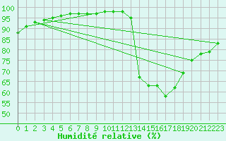 Courbe de l'humidit relative pour Landser (68)