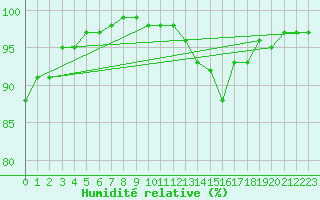 Courbe de l'humidit relative pour Chamonix-Mont-Blanc (74)