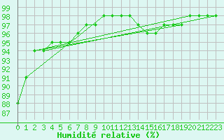 Courbe de l'humidit relative pour Souprosse (40)