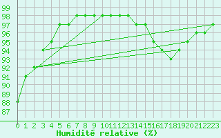 Courbe de l'humidit relative pour Ploumanac'h (22)