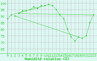 Courbe de l'humidit relative pour Chatelus-Malvaleix (23)