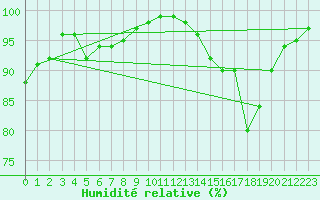 Courbe de l'humidit relative pour Plymouth (UK)