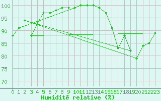 Courbe de l'humidit relative pour Cap de la Hve (76)