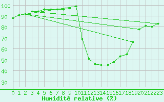 Courbe de l'humidit relative pour Bagnres-de-Luchon (31)