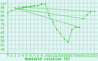 Courbe de l'humidit relative pour Biarritz (64)