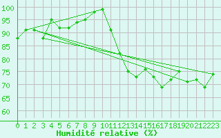 Courbe de l'humidit relative pour Toulouse-Blagnac (31)
