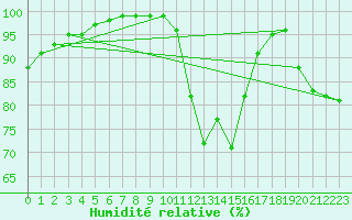 Courbe de l'humidit relative pour Chteau-Chinon (58)