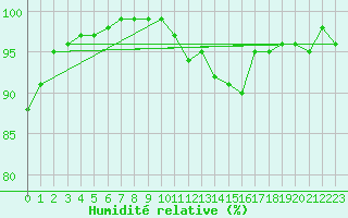 Courbe de l'humidit relative pour Weybourne