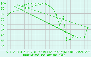 Courbe de l'humidit relative pour Eskasoni Firsaint Nation