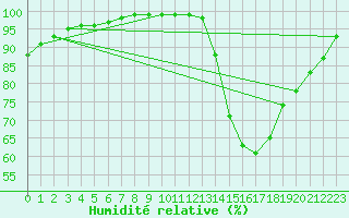 Courbe de l'humidit relative pour Le Mans (72)