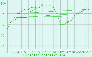 Courbe de l'humidit relative pour Crest (26)