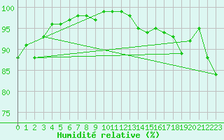 Courbe de l'humidit relative pour Dunkeswell Aerodrome