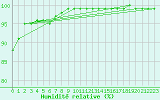 Courbe de l'humidit relative pour Lobbes (Be)
