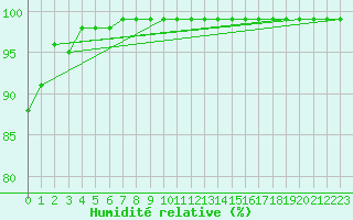 Courbe de l'humidit relative pour Schiers