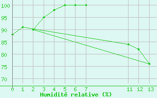 Courbe de l'humidit relative pour Buriticupu